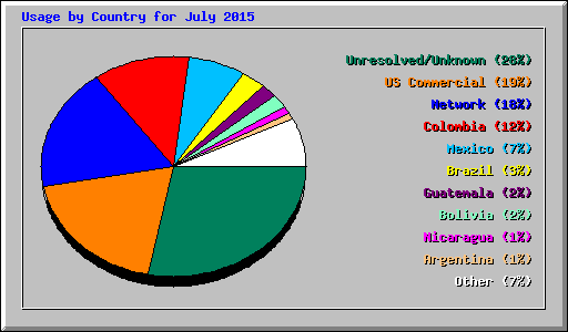Usage by Country for July 2015