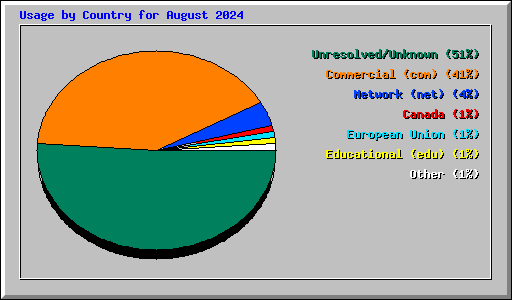 Usage by Country for August 2024
