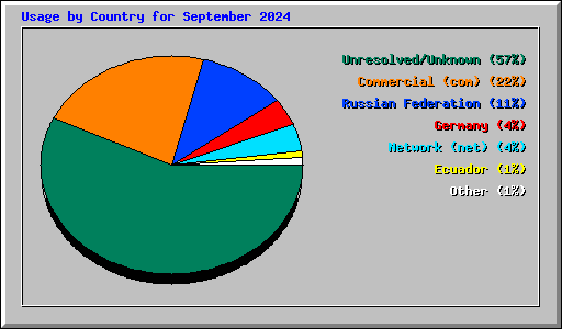 Usage by Country for September 2024