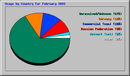 Usage by Country for February 2025