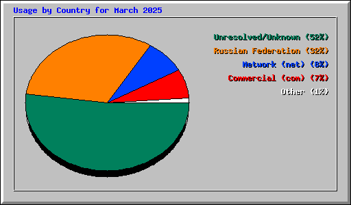 Usage by Country for March 2025