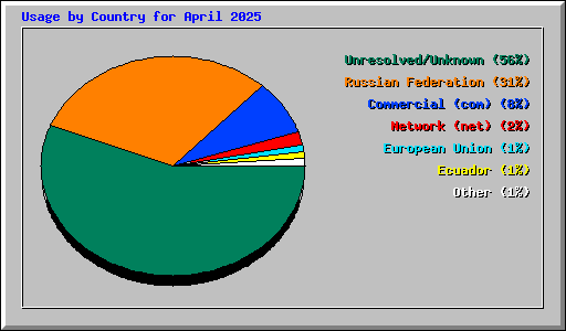 Usage by Country for April 2025