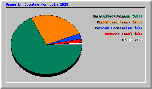 Usage by Country for July 2025