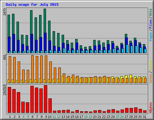 Daily usage for July 2015