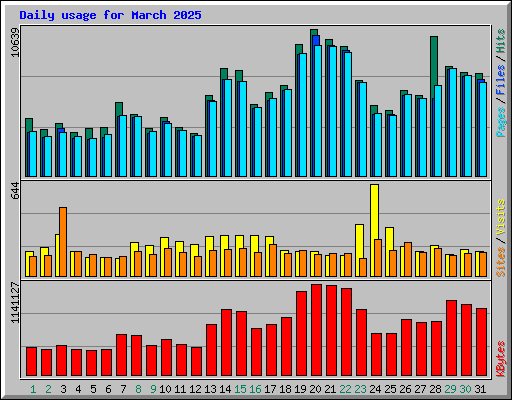 Daily usage for March 2025