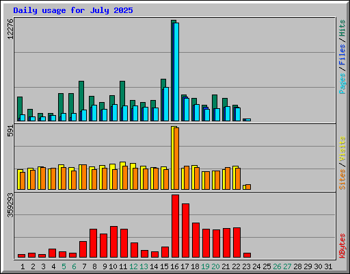 Daily usage for July 2025