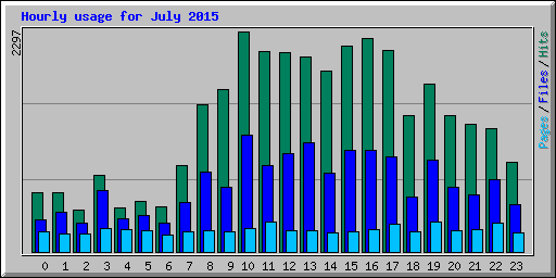 Hourly usage for July 2015